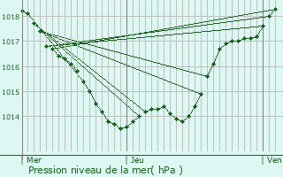 Graphe de la pression atmosphrique prvue pour Trmolat