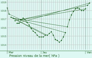 Graphe de la pression atmosphrique prvue pour Puycasquier