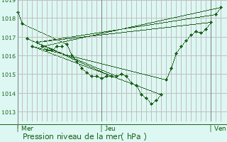 Graphe de la pression atmosphrique prvue pour Labcde-Lauragais