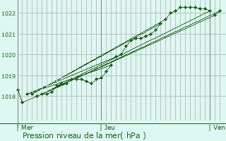 Graphe de la pression atmosphrique prvue pour Plouescat