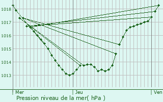 Graphe de la pression atmosphrique prvue pour Beauregard-de-Terrasson