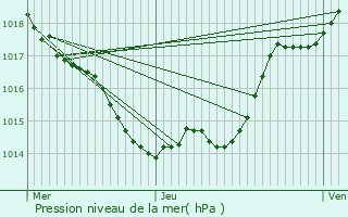 Graphe de la pression atmosphrique prvue pour Lacaussade