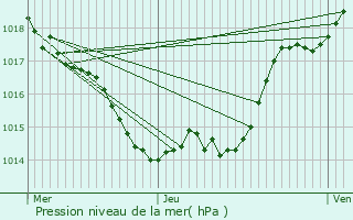 Graphe de la pression atmosphrique prvue pour Bourlens