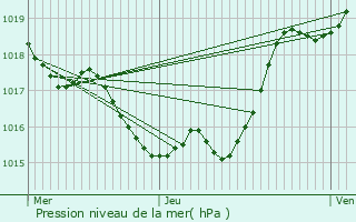 Graphe de la pression atmosphrique prvue pour Manciet