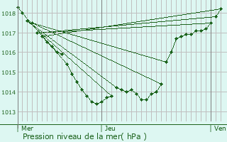 Graphe de la pression atmosphrique prvue pour Saint-Vincent-de-Cosse