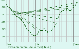 Graphe de la pression atmosphrique prvue pour Baleyssagues