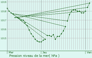 Graphe de la pression atmosphrique prvue pour Bazas