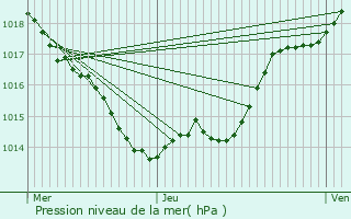 Graphe de la pression atmosphrique prvue pour Lembras