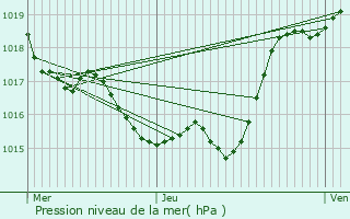 Graphe de la pression atmosphrique prvue pour Pessan