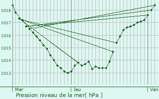 Graphe de la pression atmosphrique prvue pour Hautefort