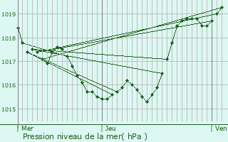 Graphe de la pression atmosphrique prvue pour Pouylebon