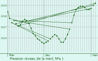 Graphe de la pression atmosphrique prvue pour Plaisance