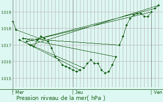 Graphe de la pression atmosphrique prvue pour Bzues-Bajon