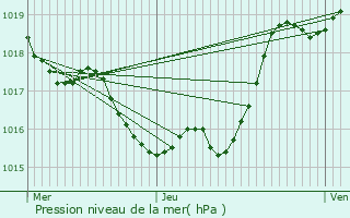 Graphe de la pression atmosphrique prvue pour Urgosse