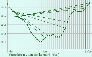 Graphe de la pression atmosphrique prvue pour Puysserampion