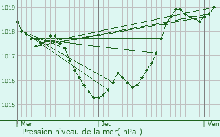 Graphe de la pression atmosphrique prvue pour Mont-de-Marsan