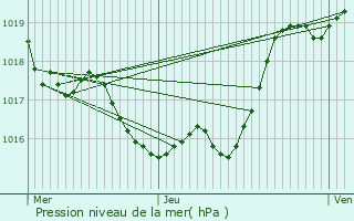 Graphe de la pression atmosphrique prvue pour Beaumarchs