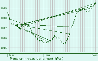 Graphe de la pression atmosphrique prvue pour Panassac
