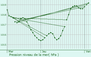 Graphe de la pression atmosphrique prvue pour Maulichres