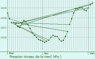 Graphe de la pression atmosphrique prvue pour Culas