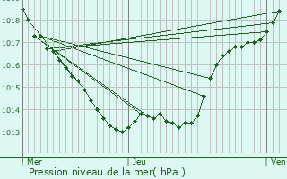 Graphe de la pression atmosphrique prvue pour Teillots