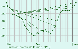 Graphe de la pression atmosphrique prvue pour Lougratte