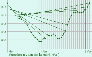 Graphe de la pression atmosphrique prvue pour Rayet