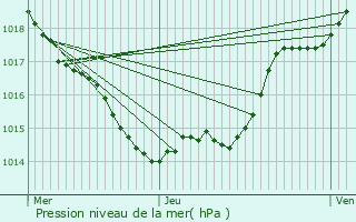 Graphe de la pression atmosphrique prvue pour Srignac-Pboudou