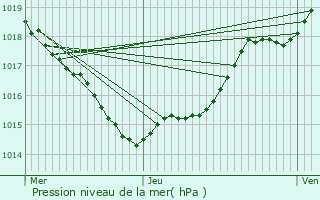 Graphe de la pression atmosphrique prvue pour Cadaujac