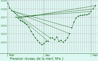 Graphe de la pression atmosphrique prvue pour Saint-Marcory