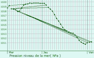 Graphe de la pression atmosphrique prvue pour Autreville-sur-la-Renne