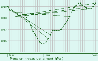 Graphe de la pression atmosphrique prvue pour Saint-Paul-ls-Dax