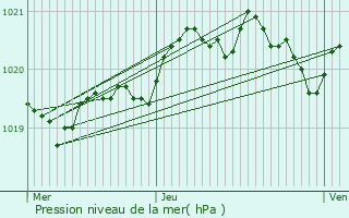 Graphe de la pression atmosphrique prvue pour Corte