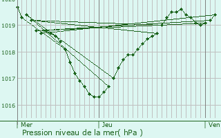 Graphe de la pression atmosphrique prvue pour Ondres