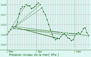 Graphe de la pression atmosphrique prvue pour Wietze