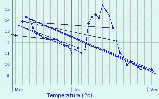 Graphique des tempratures prvues pour Senones