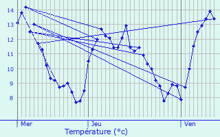 Graphique des tempratures prvues pour Xonrupt-Longemer