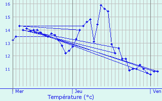 Graphique des tempratures prvues pour Ville-sur-Saulx