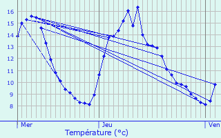 Graphique des tempratures prvues pour Consthum