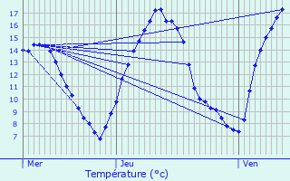 Graphique des tempratures prvues pour Bertrix