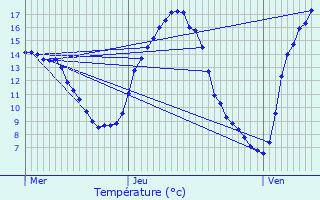 Graphique des tempratures prvues pour Moulin de Bascharage