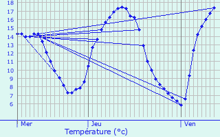 Graphique des tempratures prvues pour Rombach-Martelange