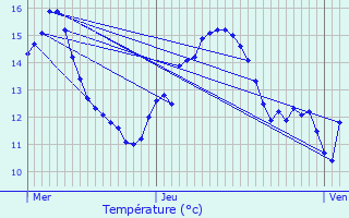 Graphique des tempratures prvues pour Rostrenen