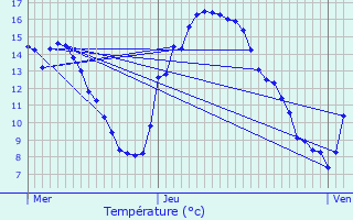 Graphique des tempratures prvues pour Brattert