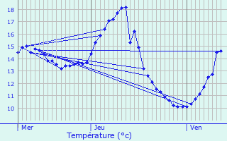 Graphique des tempratures prvues pour Velotte-et-Tatigncourt