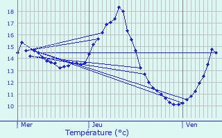 Graphique des tempratures prvues pour Chauffecourt