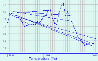 Graphique des tempratures prvues pour Alleur