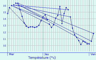 Graphique des tempratures prvues pour Rendeux