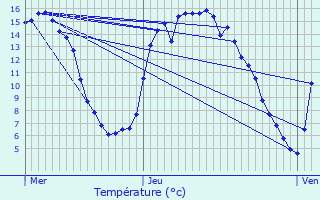 Graphique des tempratures prvues pour Alveringem