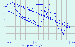 Graphique des tempratures prvues pour Reimberg